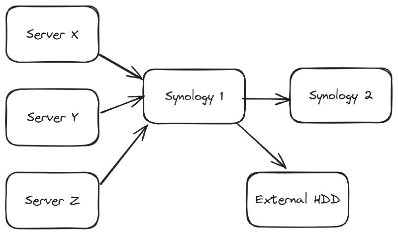 a diagram showing my backup strategy