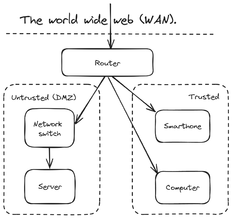 a diagram showing how incoming network requests are processed in my network